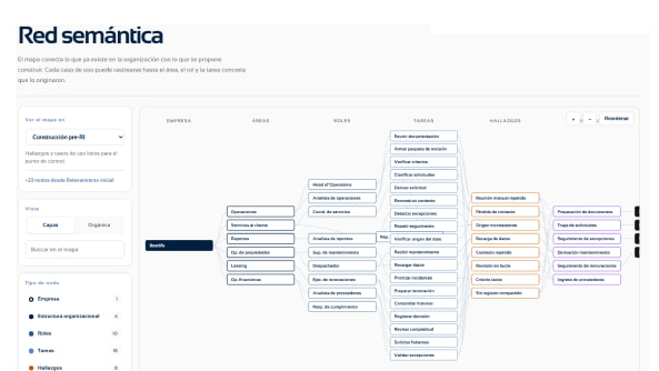 Red semántica que conecta áreas, roles, tareas y oportunidades de inteligencia artificial